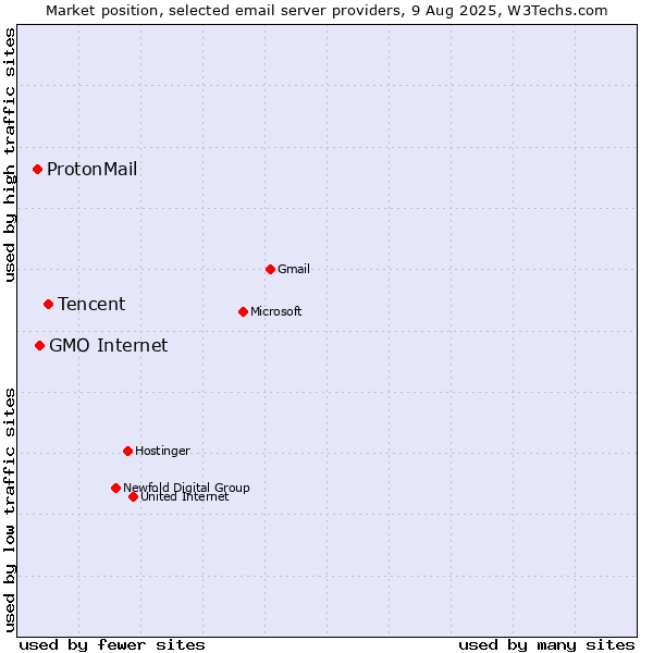 Market position of Tencent vs. GMO Internet vs. ProtonMail