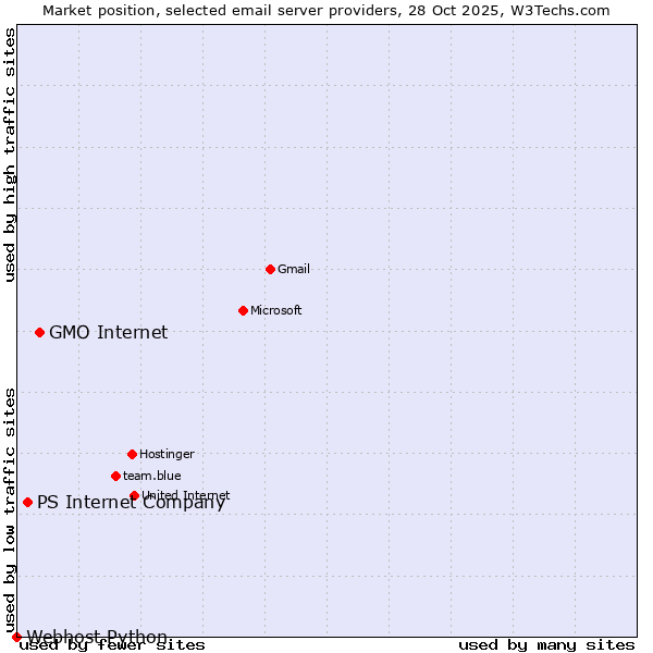 Market position of GMO Internet vs. PS Internet Company vs. Webhost Python