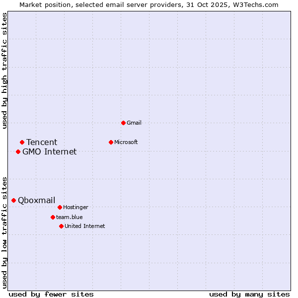 Market position of Tencent vs. GMO Internet vs. Qboxmail