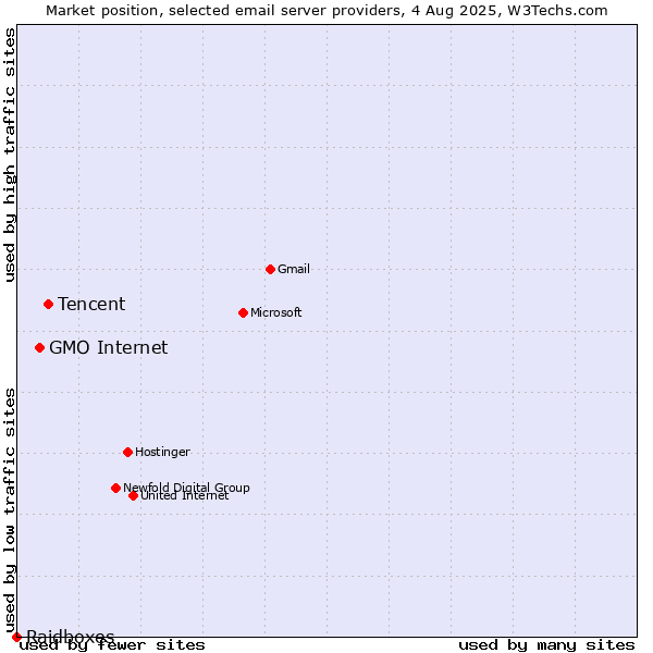 Market position of Tencent vs. GMO Internet vs. Raidboxes