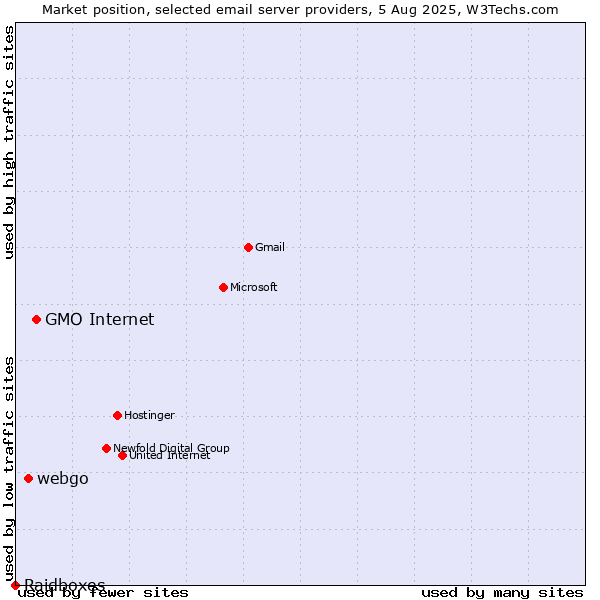 Market position of GMO Internet vs. webgo vs. Raidboxes