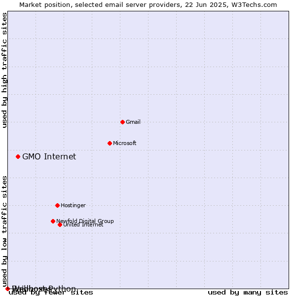 Market position of GMO Internet vs. Raidboxes vs. Webhost Python