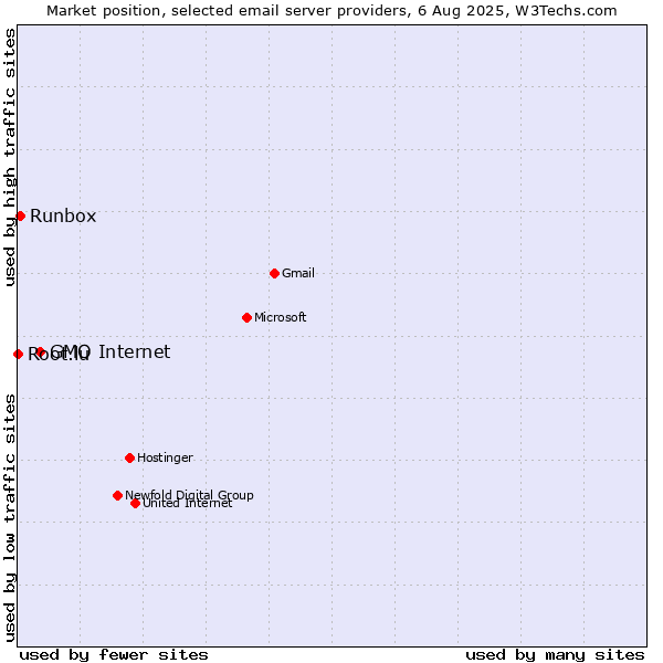 Market position of GMO Internet vs. Runbox vs. Root.lu