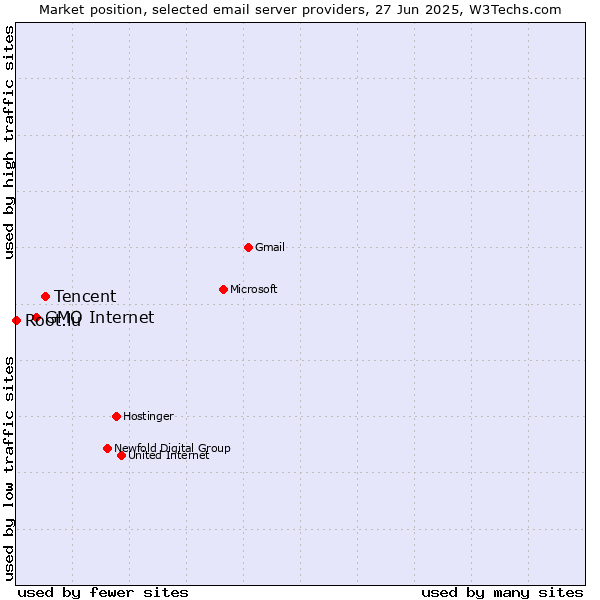 Market position of Tencent vs. GMO Internet vs. Root.lu