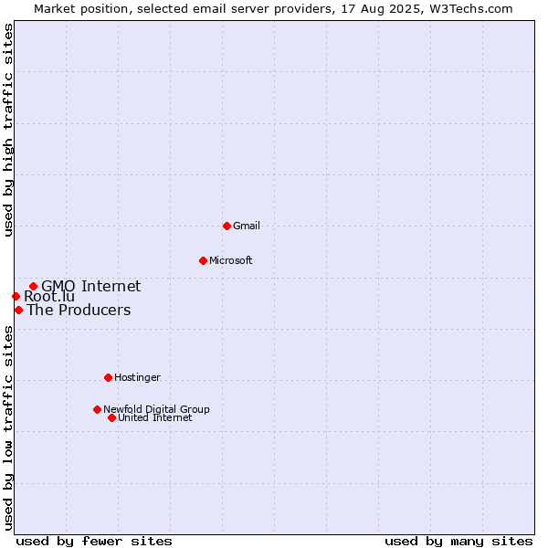 Market position of GMO Internet vs. The Producers vs. Root.lu