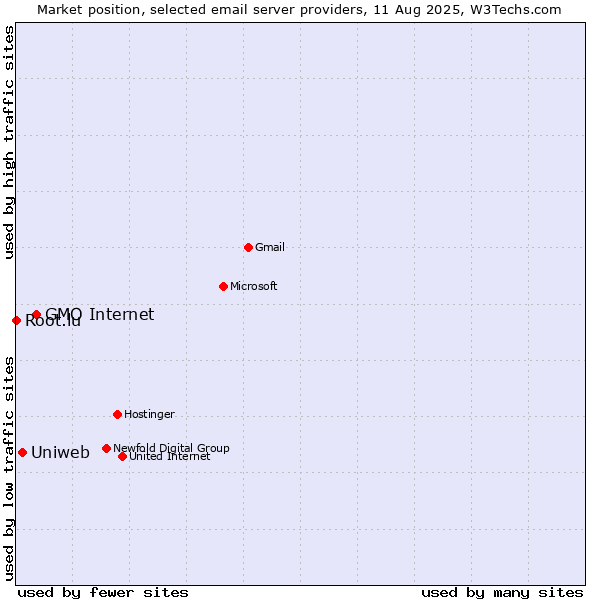 Market position of GMO Internet vs. Uniweb vs. Root.lu