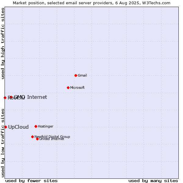 Market position of GMO Internet vs. UpCloud vs. Root.lu