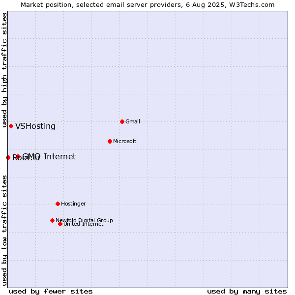 Market position of GMO Internet vs. VSHosting vs. Root.lu