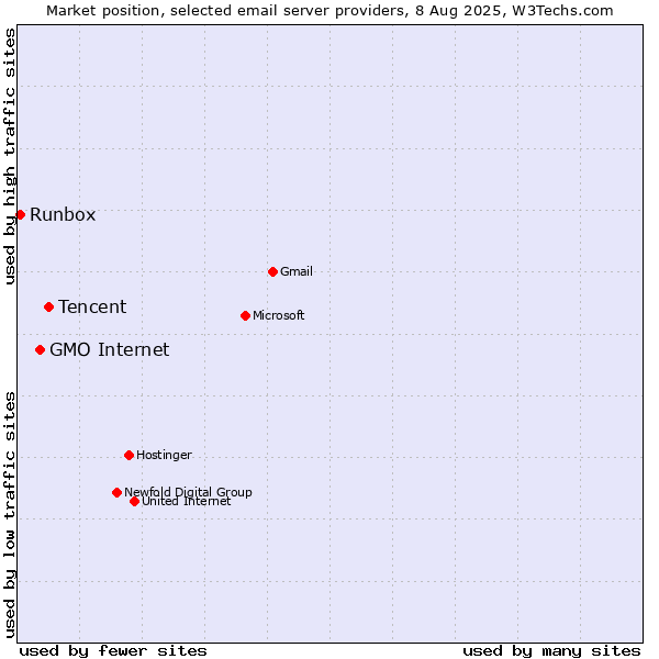 Market position of Tencent vs. GMO Internet vs. Runbox