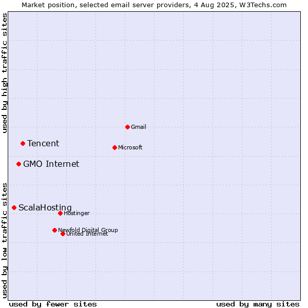 Market position of Tencent vs. GMO Internet vs. ScalaHosting