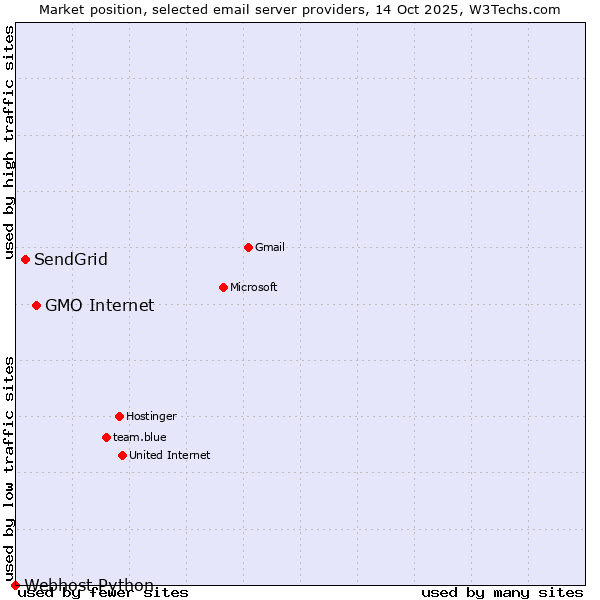 Market position of GMO Internet vs. SendGrid vs. Webhost Python