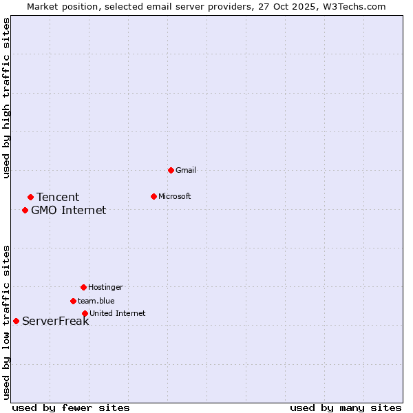 Market position of Tencent vs. GMO Internet vs. ServerFreak