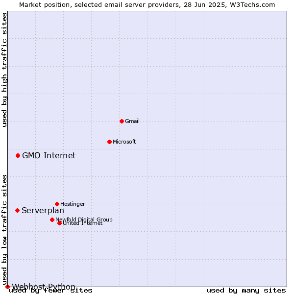 Market position of GMO Internet vs. Serverplan vs. Webhost Python