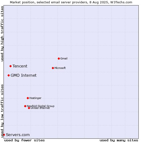 Market position of Tencent vs. GMO Internet vs. Servers.com