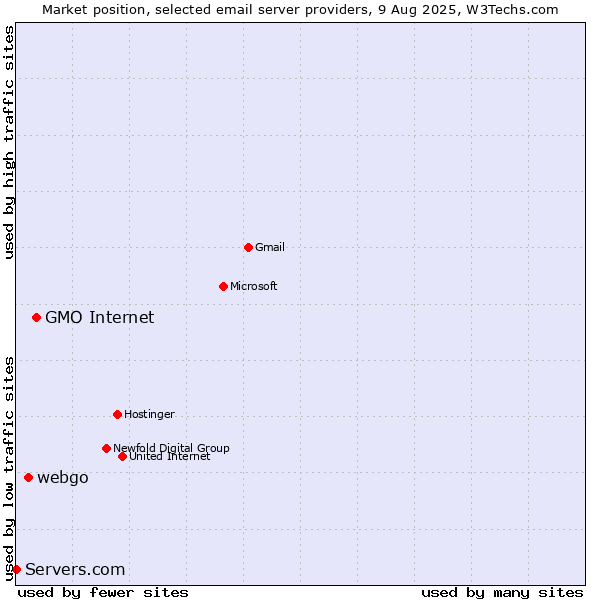 Market position of GMO Internet vs. webgo vs. Servers.com