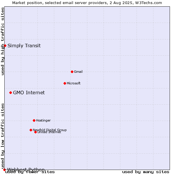 Market position of GMO Internet vs. Simply Transit vs. Webhost Python