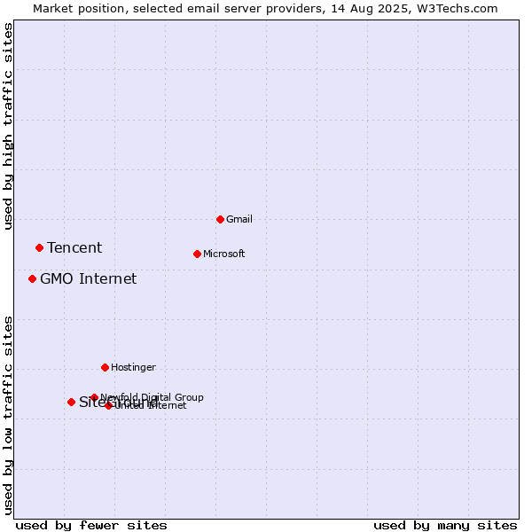 Market position of SiteGround vs. Tencent vs. GMO Internet