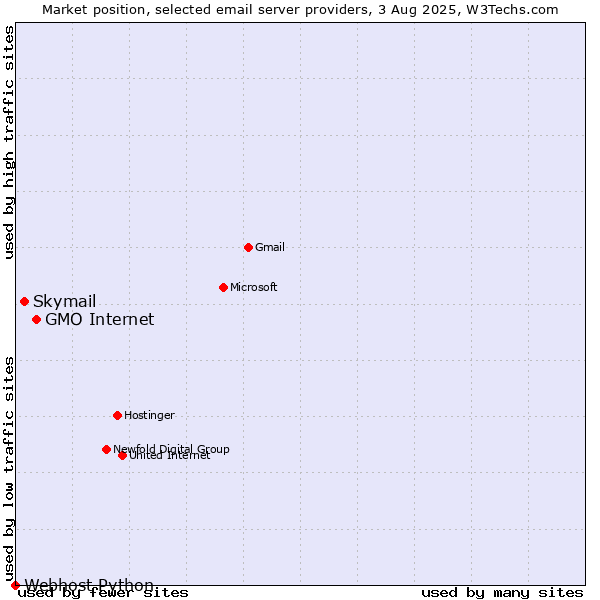 Market position of GMO Internet vs. Skymail vs. Webhost Python