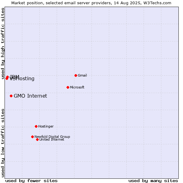 Market position of GMO Internet vs. IBM vs. VSHosting