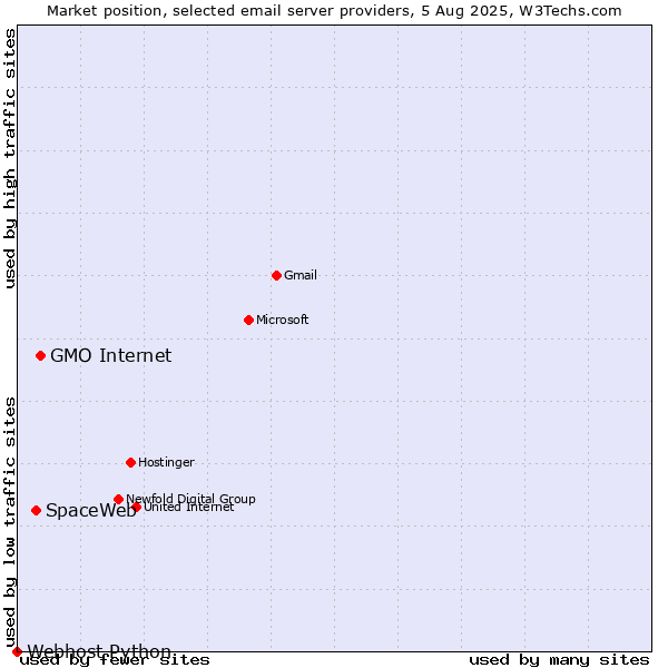 Market position of GMO Internet vs. SpaceWeb vs. Webhost Python