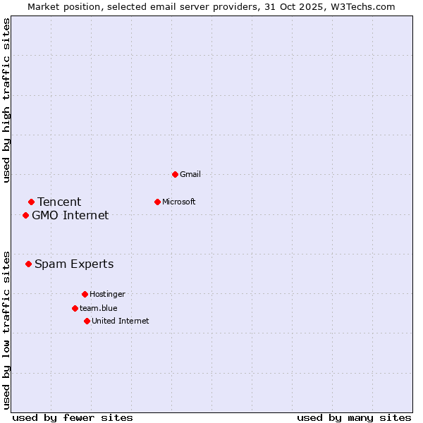 Market position of Tencent vs. Spam Experts vs. GMO Internet