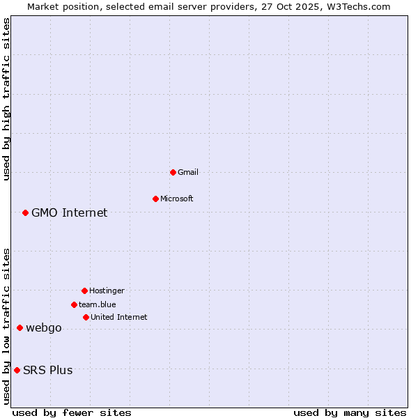 Market position of GMO Internet vs. webgo vs. SRS Plus