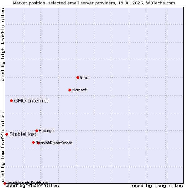 Market position of GMO Internet vs. StableHost vs. Webhost Python