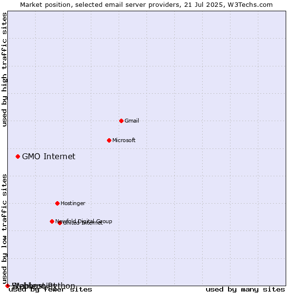 Market position of GMO Internet vs. Stablepoint vs. Webhost Python