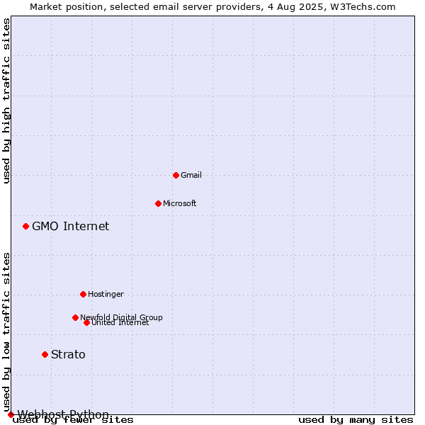 Market position of Strato vs. GMO Internet vs. Webhost Python