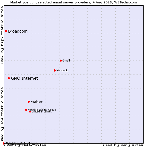 Market position of GMO Internet vs. Broadcom vs. Webhost Python