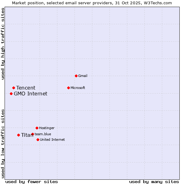 Market position of Titan vs. Tencent vs. GMO Internet