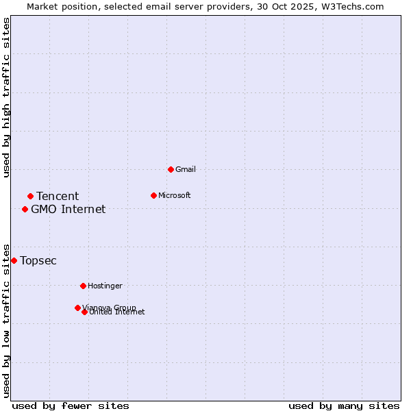 Market position of Tencent vs. GMO Internet vs. Topsec