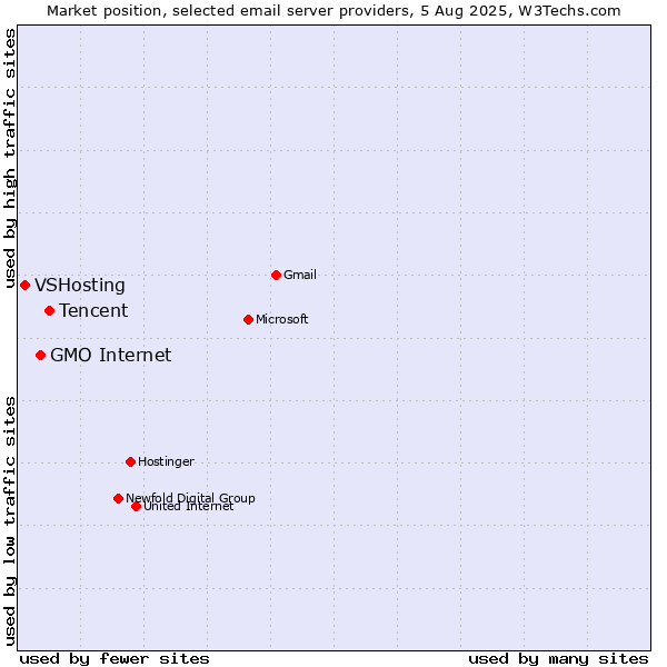 Market position of Tencent vs. GMO Internet vs. VSHosting