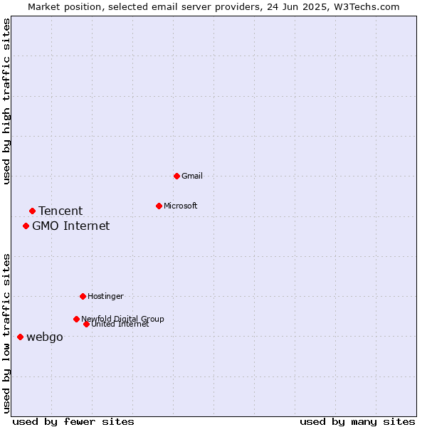 Market position of Tencent vs. GMO Internet vs. webgo