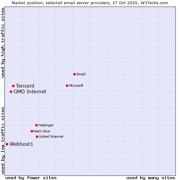 Market position of Tencent vs. GMO Internet vs. Webhost1