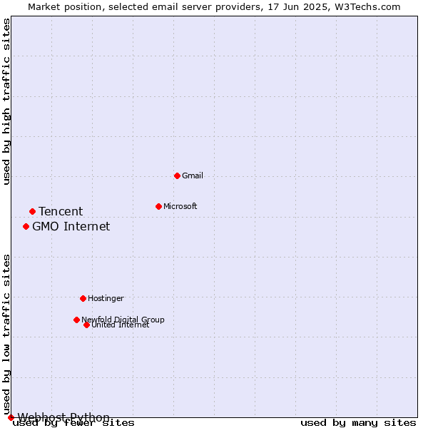 Market position of Tencent vs. GMO Internet vs. Webhost Python