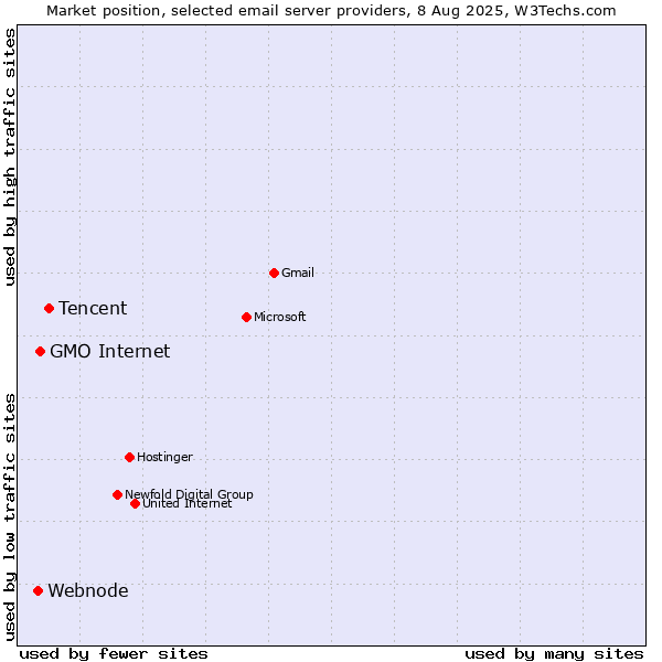 Market position of Tencent vs. GMO Internet vs. Webnode