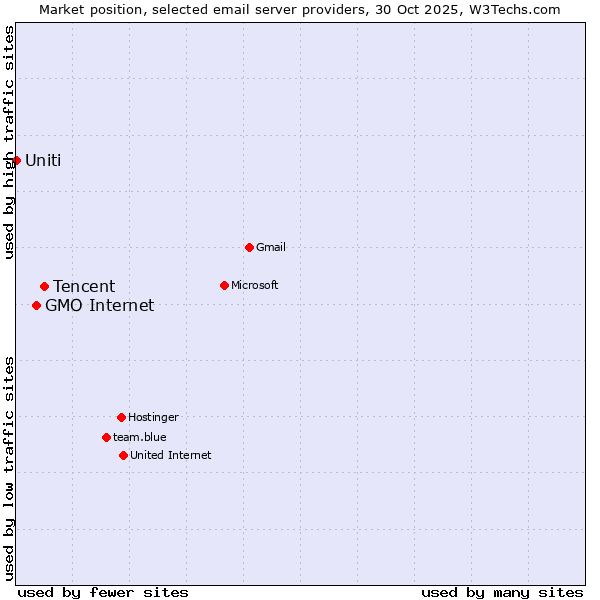 Market position of Tencent vs. GMO Internet vs. Uniti