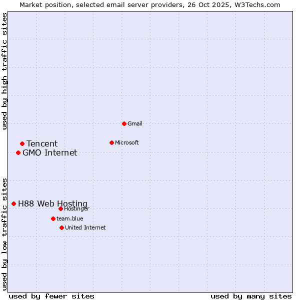 Market position of Tencent vs. GMO Internet vs. H88 Web Hosting