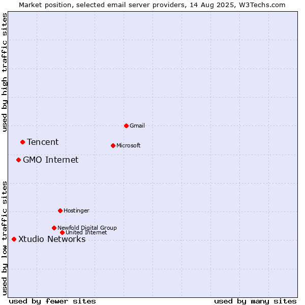Market position of Tencent vs. GMO Internet vs. Xtudio Networks