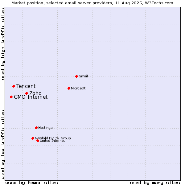 Market position of Zoho vs. Tencent vs. GMO Internet