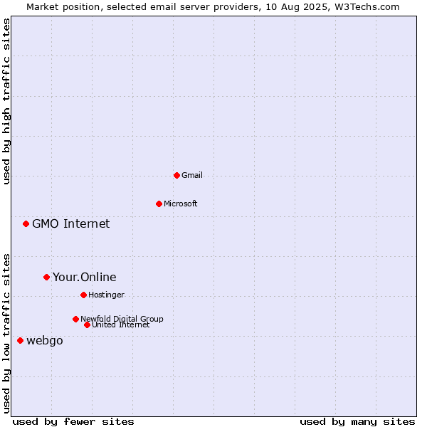 Market position of Your.Online vs. GMO Internet vs. webgo