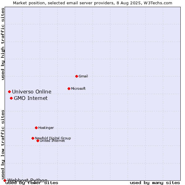 Market position of GMO Internet vs. Universo Online vs. Webhost Python