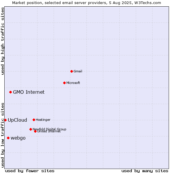Market position of GMO Internet vs. webgo vs. UpCloud