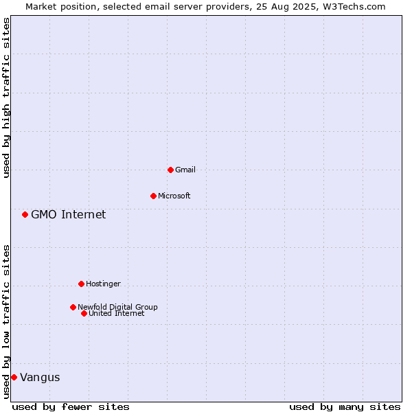 Market position of GMO Internet vs. Vangus