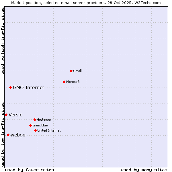 Market position of GMO Internet vs. webgo vs. Versio