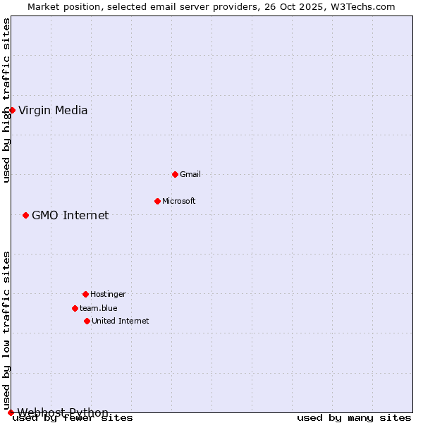 Market position of GMO Internet vs. Virgin Media vs. Webhost Python