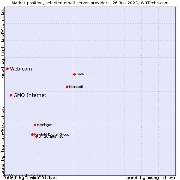 Market position of GMO Internet vs. Web.com vs. Webhost Python