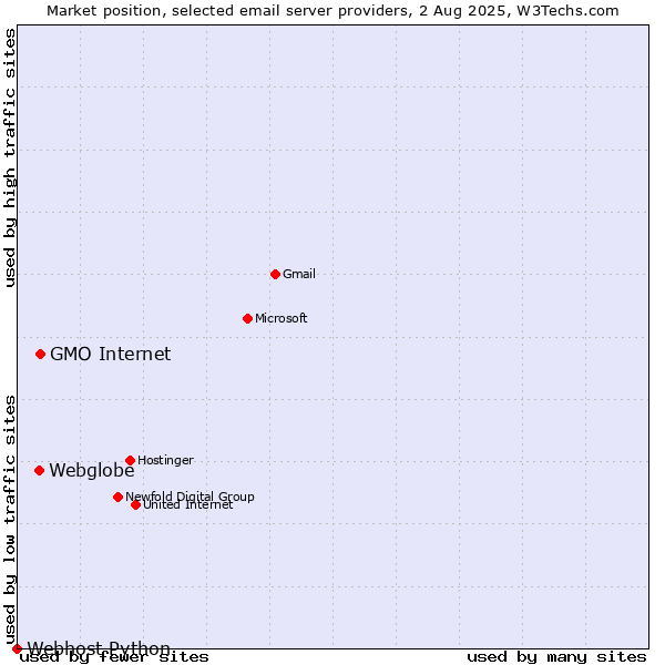Market position of GMO Internet vs. Webglobe vs. Webhost Python