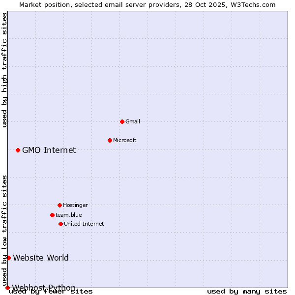 Market position of GMO Internet vs. Website World vs. Webhost Python